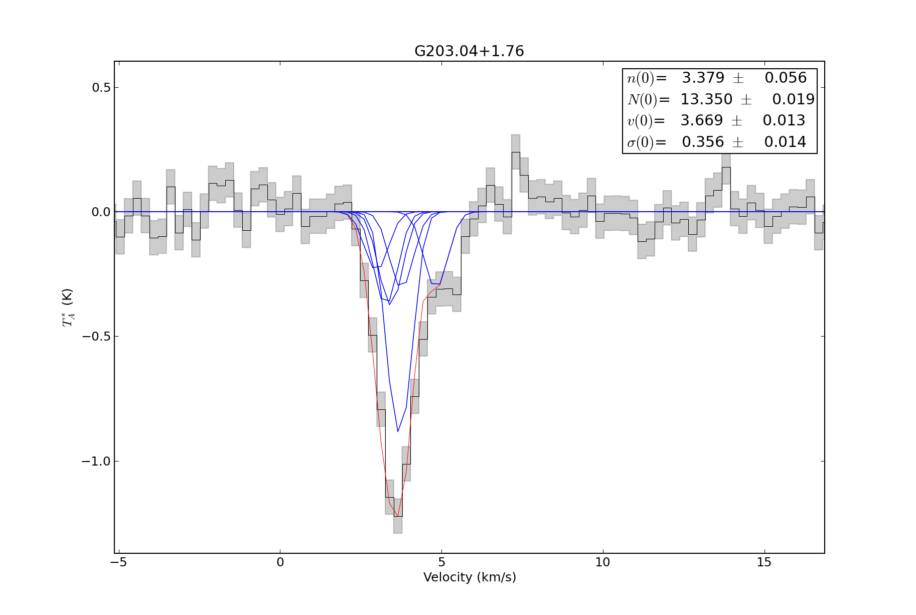Both transitions are fit simultaneously using a RADEX model. The input (fitted) parameters are therefore density, column density, width, and velocity.