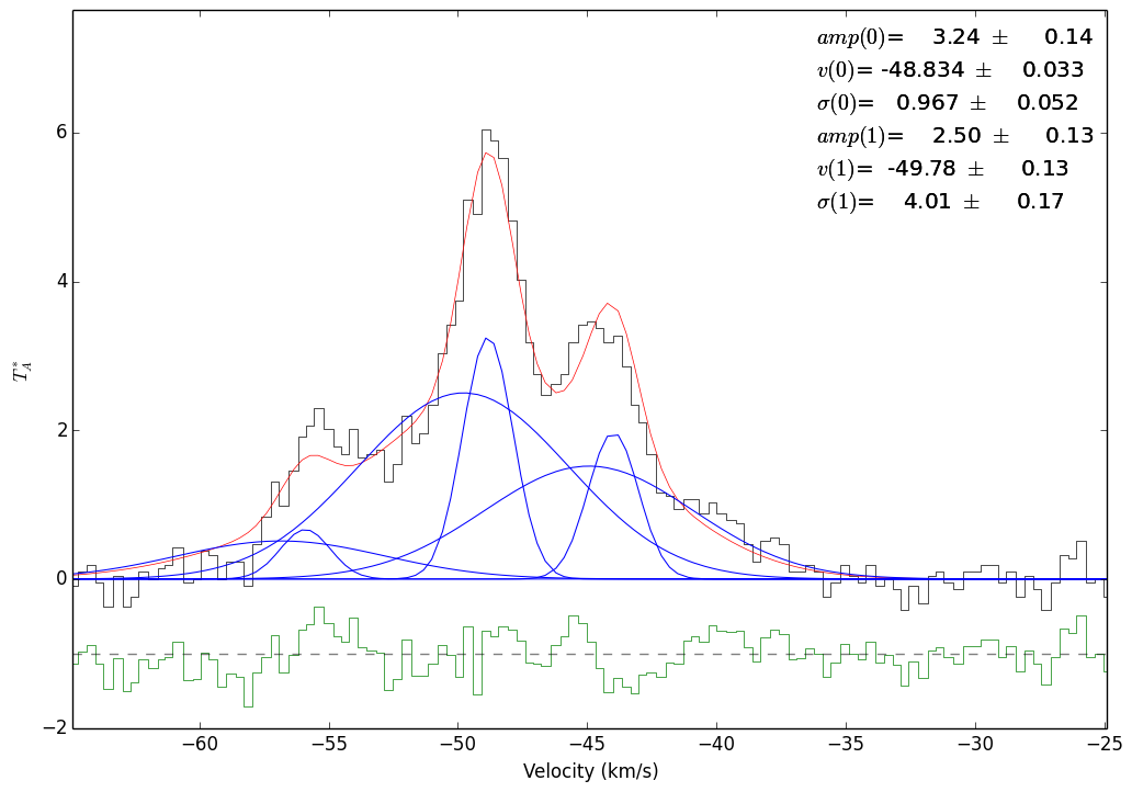 Two-component fit with amplitude & width fixed.
