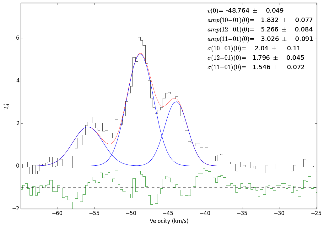Fit to the 3 hyperfine components of HCN 1-0 simultaneously. The widths are allowed to vary in this example.