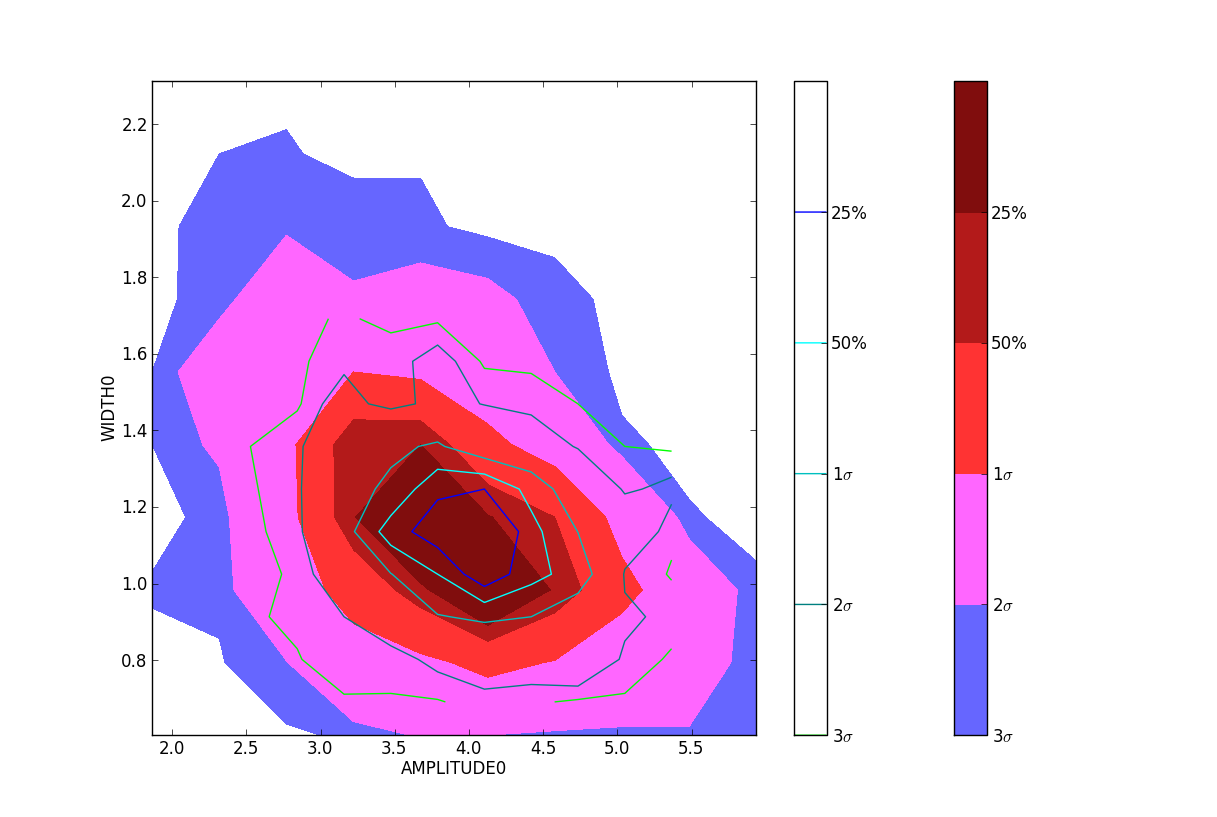 Examples of the pymc Monte Carlo two-dimensional parameter histogram (marginalized over X-offset and Y-offset) with and without priors; with priors is shown in contour lines